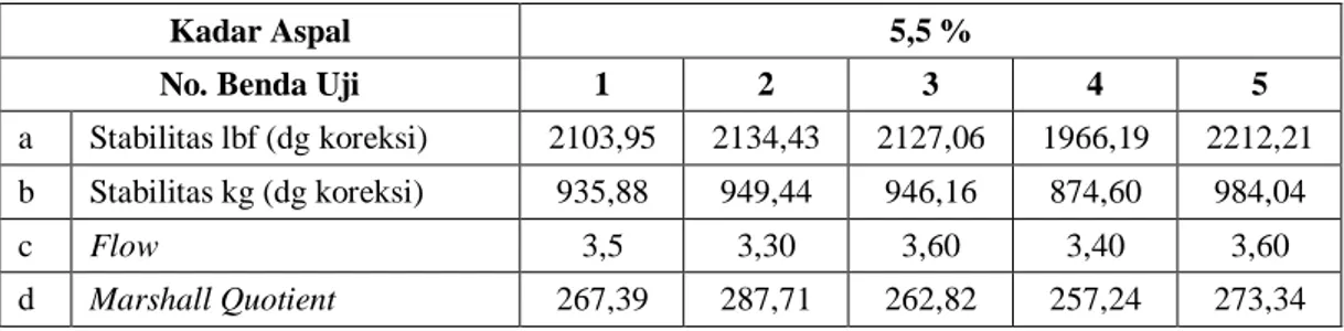 Tabel 4.30. Data Perhitungan Marshall Test Campuran AC – WC Filler Abu  Batu Kadar Aspal 5,5 % direndam dalam Water Bath Selama 30 menit Pada 