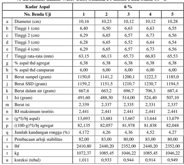 Tabel 4.31. Data Umum Campuran AC – WC Filler Abu Batu Kadar Aspal 6  % direndam dalam Water Bath Selama 30 menit Pada Suhu 60 °C 