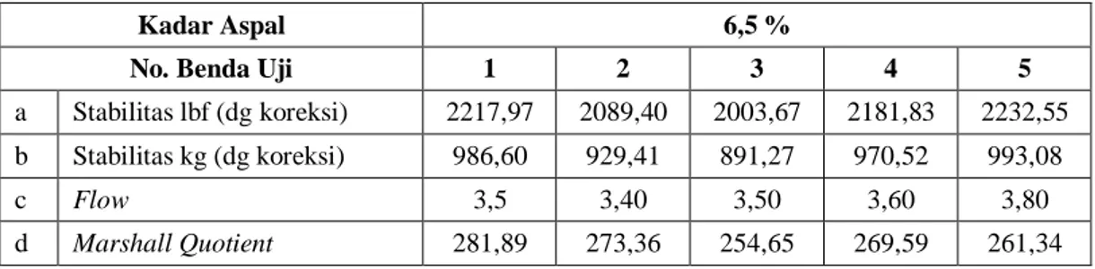 Tabel 4.36. Data Perhitungan Marshall Test Campuran AC – WC Filler Abu  Batu Kadar Aspal 6,5 % direndam dalam Water Bath Selama 30 menit Pada 