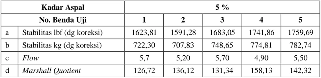 Tabel 4.41. Data Perhitungan Densitiy Campuran AC – WC Filler Abu Batu  Kadar Aspal 5 % direndam dalam Water Bath Selama 24 jam Pada Suhu 60 