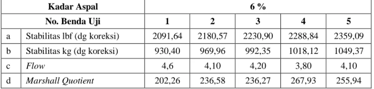 Tabel 4.48. Data Perhitungan Marshall Test Campuran AC – WC Filler Abu  Batu Kadar Aspal 6 % direndam dalam Water Bath Selama 24 jam Pada 