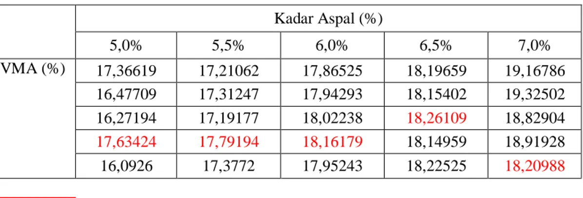 Tabel 4.64. Data Pengujian VMA Beton Aspal AC – WC Filler Abu Batu  setelah dilakukan pengujian interval kepercayaan (Perendaman 30 menit) 