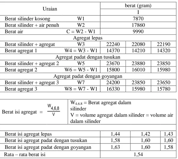 Tabel 4.5.  Hasil Pengujian Berat Isi Agregat Sedang 5 – 10 Dusun Dampol,  Desa Benerwojo, Kecamatan Kejayan, Kabupaten Pasuruan 