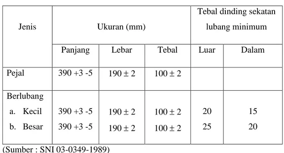 Tabel 2.1 Ukuran dan Toleransi Batako 