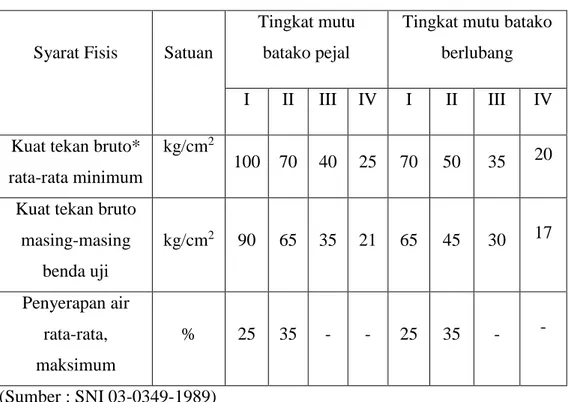 Tabel 2.2 Syarat-syarat Mekanis Batako 
