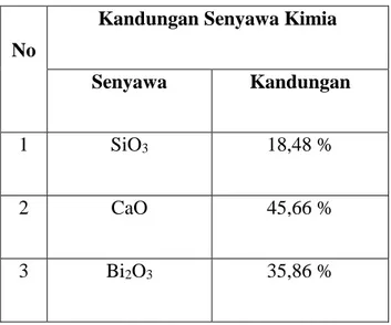 Tabel 2.5 Komposisi Bahan Kimia Gypsum 