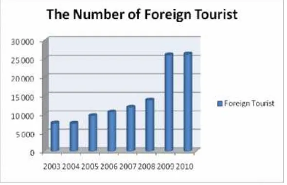 Figure 3. Te 3. The Origin of Foreign Tourist who come to S to Solo