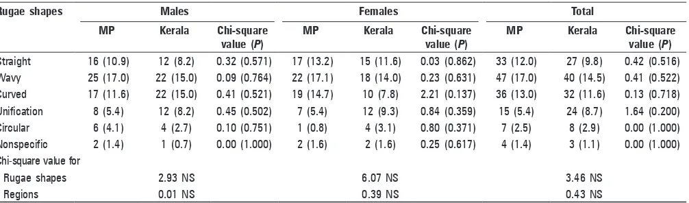 Table 5: Distribution of total number of different rugae shapes on the right side of Madhya Pradesh and Kerala subjects