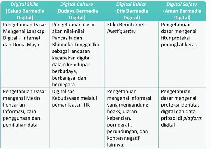 Tabel 1. Area dan Indikator Kompetensi Literasi Digital  Digital Skills   (Cakap Bermedia  Digital)  Digital Culture   (Budaya Bermedia Digital)   Digital Ethics   (Etis Bermedia  Digital)  Digital Safety   (Aman Bermedia Digital)  Pengetahuan Dasar  Menge