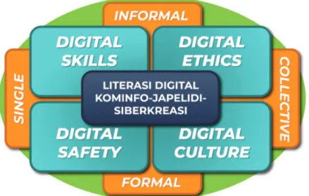 Gambar 1.  Komposisi Modul Literasi Digital Kominfo-Japelidi-Siberkreasi Sumber: Olahan Tim Penulis (2021) 