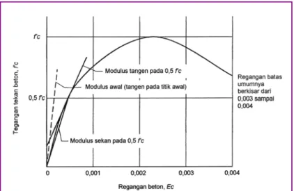 Gambar 1.Kurva tegangan-regangan untuk beton dalam tekan                     ( Sumb e r : Wa ng ,1990 ) 