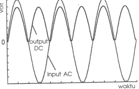 grafik tegangan input dan tegangan output adalah sebagai berikut: 