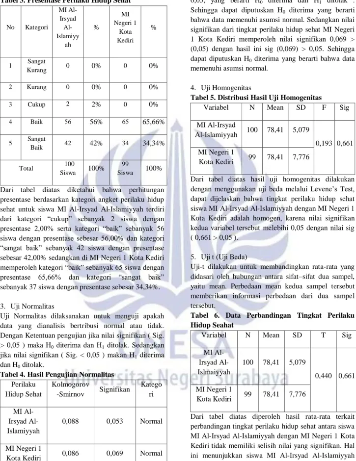 Tabel 3. Presentase Perilaku Hidup Sehat 