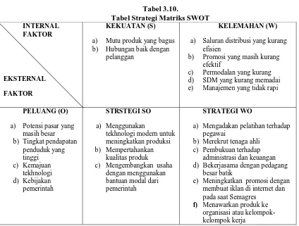 Tabel 3.10. Tabel Strategi Matriks SWOT