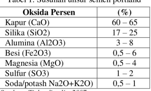 Tabel 1. Susunan unsur semen portland  Oksida Persen  (%)  Kapur (CaO)  60  – 65  Silika (SiO2)  17  – 25  Alumina (Al2O3)  3  – 8  Besi (Fe2O3)  0,5  – 6  Magnesia (MgO)  0,5  – 4  Sulfur (SO3)  1  – 2  Soda/potash Na2O+K2O)  0,5  – 1  Sumber : Tjokrodimu