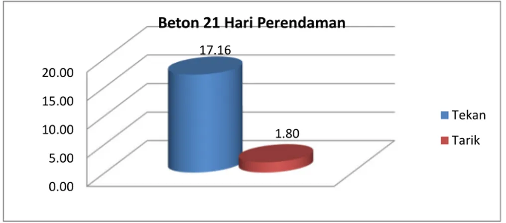 Gambar 5 Grafik hasi kuat tekan dan kuat tarik belah 