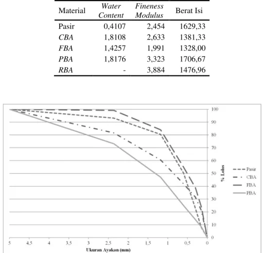 Gambar 2. Grafik Perbandingan Gradasi Material 