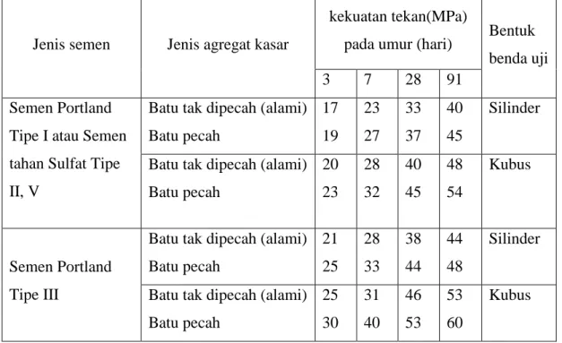 Tabel 2.2: Tentang perkiraan kuat tekan beton dengan FAS 0,5 dan jenis semen serta  agregat kasar yang biasa dipakai di Indonesia( SNI T-15-1990-03:06) 