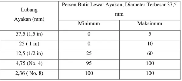 Tabel 2.5 : Batas gradasi agregat kasar dengan diameter agregat maksimum 37,5 mm   Lubang 