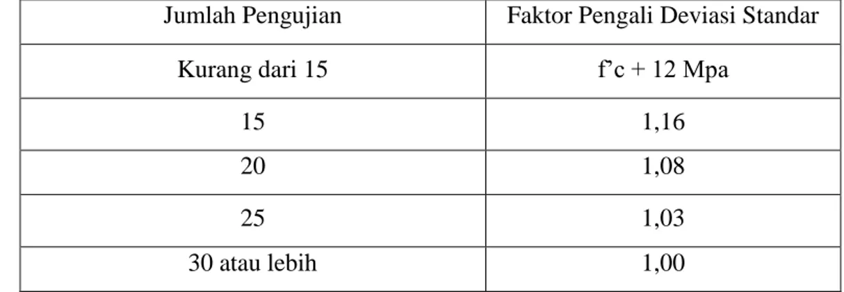 Tabel 2.7 : Faktor pengali untuk standar deviasi berdasarkan jumlah benda uji yang  tersedia kurang dari 30 (SNI 03-2834-2000)