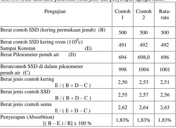 Tabel 3.8: Data-data hasil penelitian berat jenis dan penyerapan agregat halus. 