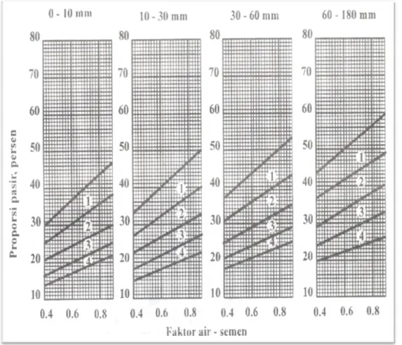 Gambar 2.2: Persen pasir terhadap kadar total agregat yang dianjurkan  untuk  ukuran butir maksimum 10 mm (SNI 03-2834-2000)