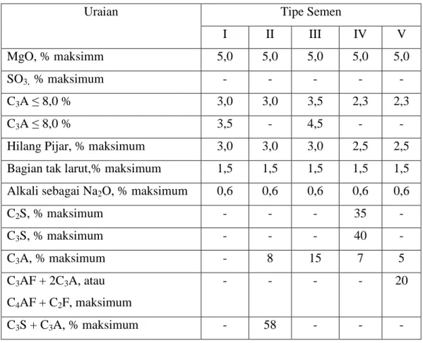 Tabel 2.2: Persyaratan mutu dari sifat-sifat kimia semen (ASTM C150, 1985). 