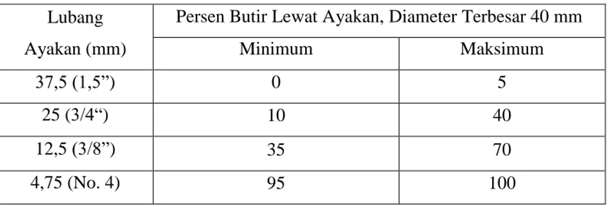 Tabel 2.4: Batas Gradasi Agregat Kasar (SNI 03-2834-1993).  Lubang 