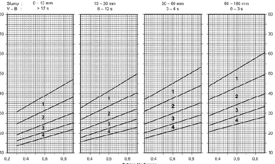 Gambar 3.3: Persen pasir terhadap kadar total agregat yang di anjurkan  untuk  ukuran butir maksimum 40 mm (SNI 03-2834-1993)