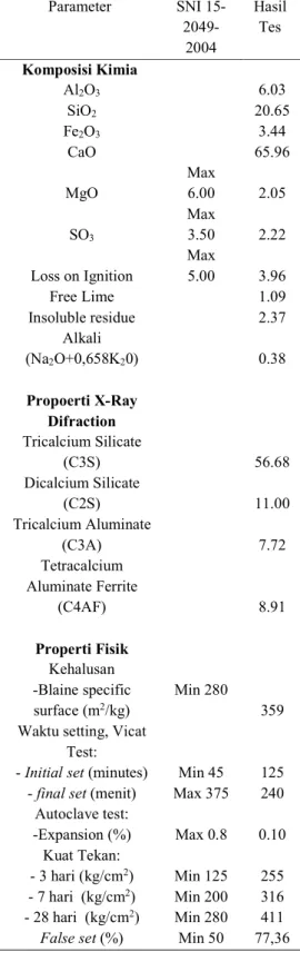 Table  4.  Properti  semen  sebagai  bahan  pengikat  Parameter  SNI  15- 2049-2004  Hasil Tes  Komposisi Kimia  Al 2 O 3 6.03  SiO 2 20.65  Fe 2 O 3 3.44  CaO  65.96  MgO  Max 6.00  2.05  SO 3 Max 3.50  2.22  Loss on Ignition  Max 5.00  3.96  Free Lime  1