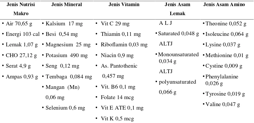 Tabel 1. Kandungan Kimia Sukun per 100 g bahan