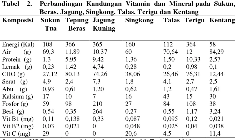 Tabel  2.Perbandingan Kandungan Vitamin dan Mineral pada Sukun,