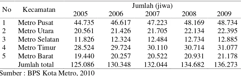 Tabel. 4. Jumlah Penduduk Kota Metro Tahun 2005-2009