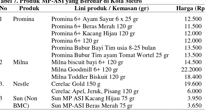 Tabel 7. Produk MP-ASI yang Beredar di Kota Metro