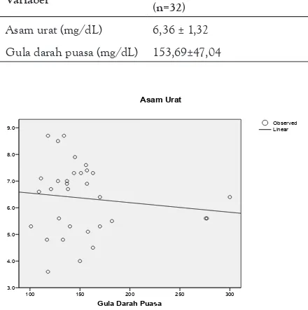 Tabel 2.  Asam Urat dan Gula Darah Puasa Penderita DMT2 dengan Obesitas