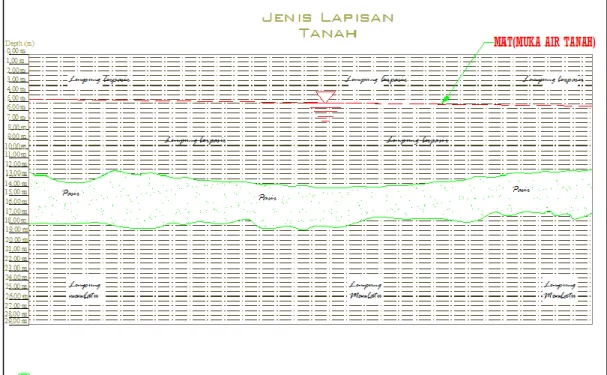 Gambar 2.3. Stratigrafi Tanah  2.4.5.  Parameter Tanah 