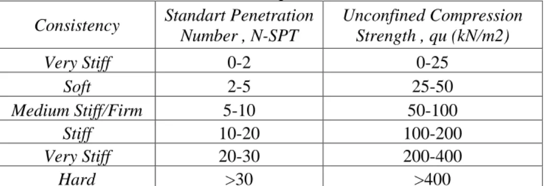 Tabel 2.1. Korelasi N-SPT terhadap Konsistensi Tanah kohesif  Consistency  Standart Penetration 