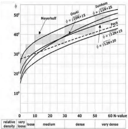 Tabel 2.4. Korelasi N-SPT terhadap Ɣ untuk Tanah Kohesif  N-SPT (Blows/ft)  Consistency  Unconfined  Compression  Strength, qu (Kn/m²)  ɣ  (Kn/m²))  0 - 2  Very Soft  0 -25  16 - 19  2 - 4  Soft  25 -50  16 -19  4 - 8  Medium  50 -100  17 - 20  8 - 15  Sti