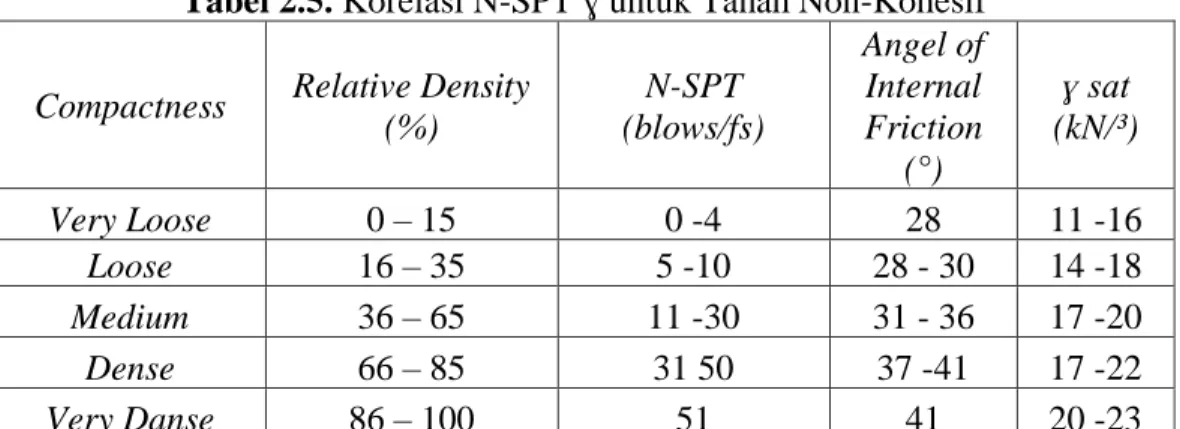 Tabel 2.7. Korelasi Jenis Tanah terhadap µ s 