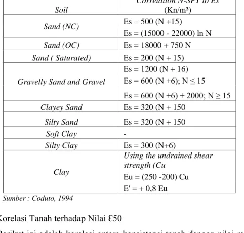 Tabel 2.8. Korelasi N-Spt terhadap Es  Soil  Correlation N-SPT to Es (Kn/m³)  Sand (NC)  Es = 500 (N +15)  Es = (15000 - 22000) ln N  Sand (OC)  Es = 18000 + 750 N  Sand ( Saturated)  Es = 200 (N + 15) 