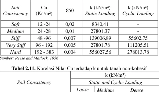 Tabel 2.10. Korelasi Nilai Cu terhadap k untuk tanah kohesif  Soil  Consistency  Cu  (Kn/m²)  Ɛ50  k (kN/m³)  Static Loading  k (kN/m³)  Cyclic Loading  Soft  12 -24  0,02  8340,41  -  Medium   24 -28  0,01  27801,37  -  Stiff  48 -96  0,007  139006,89  55