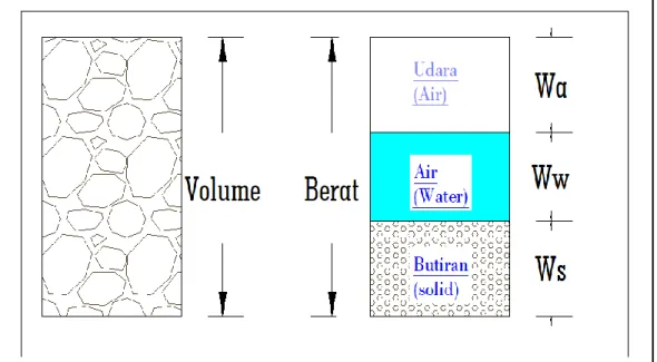 Gambar 2.2. Diagram Fase Tanah 