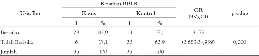 Tabel 1.  Pengaruh Usia Ibu Sewaktu Hamil Terhadap Bayi BBLR Di Wilayah Kerja Puskesmas                Air Dingin, Kota Padang Tahun 2013 