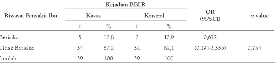 Tabel 4 Pengaruh Ibu Kurang Energi Kronik (KEK) Sewaktu Hamil Terhadap Bayi BBLR Di Wilayah Kerja             Puskesmas Air Dingin, Kota Padang Tahun 2013