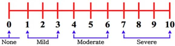 Gambar 2. Numeric rating scale (NRS)