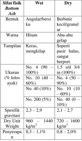 Tabel 1 Sifat fisik khas Bottom Ash  Sifat fisik  Bottom  Ash  Wet  Dry  Bentuk   Angular/bersi ku  Berbutir  kecil/granul ar 