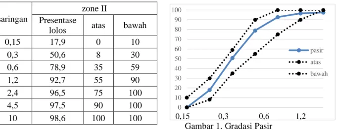 Tabel 4. Hasil Uji Gradasi Pasir Progo     