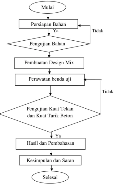 Diagram Alur Penelitian