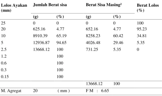Tabel 5. Pengujian Analisa Saringan Agregat Kasar Lolos Ayakan