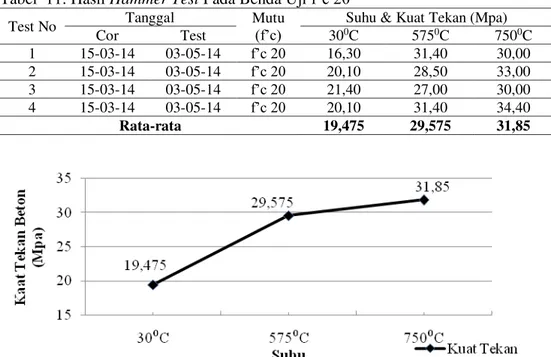 Tabel  berikut  ini  menyajikan  data  hasil  pengujian  hammer  test  beton  pada  benda uji f’c 20 dengan suhu 30 0 C  (suhu  kamar),  suhu  575 0 C  (pembakaran  batu  bata merah) dan suhu 750 0 C (pembakaran batu kapur) dapat dilihat pada Tabel 3.11  d